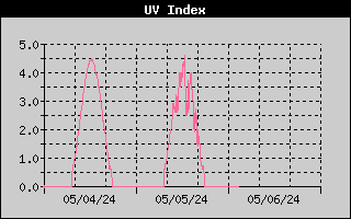 Graph of last 72 hours UV Index
