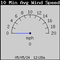 10 Min Wind Speed Avg