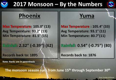 Phoenix Yuma  rainfall totals