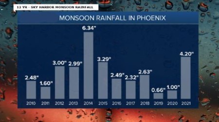   Phoenix_12 year Monsoon Rainfall