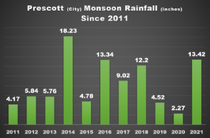 Prescott 10yr Monsoon Rainfall