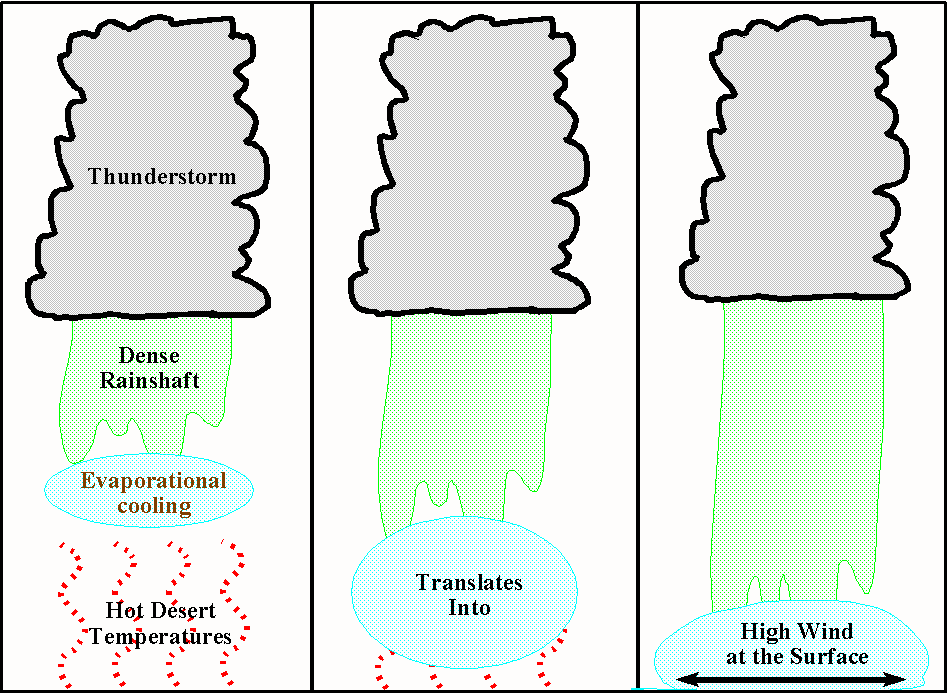 3-panel graphic showing evolution of a downburst