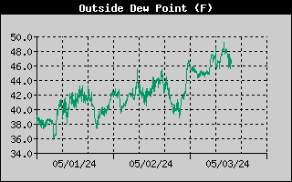 Dewpoint History