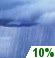 Slight Chance Showers. Chance for Measurable Precipitation 10%