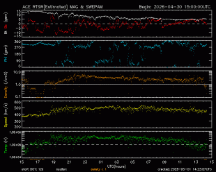 Graph showing Real-Time Solar Wind
