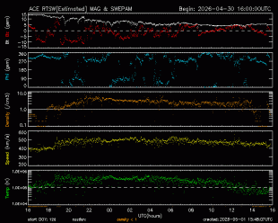 Graph showing Real-Time Solar Wind