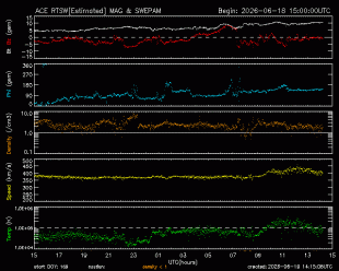 Graph showing Real-Time Solar Wind