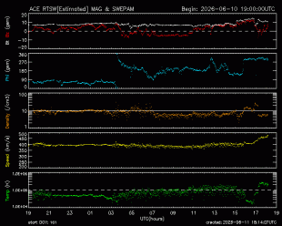 Graph showing Real-Time Solar Wind