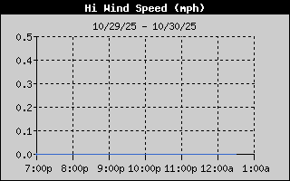 High Wind Speed History