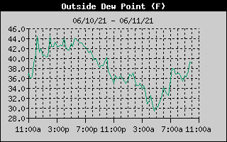 Outside Dewpoint History