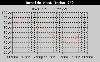 Heat Index History