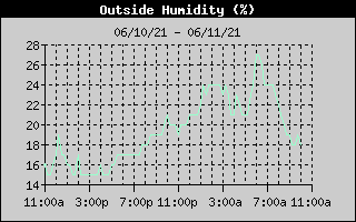 Outside Humidity History