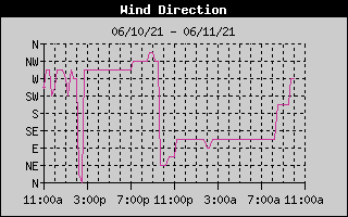 Wind Direction History