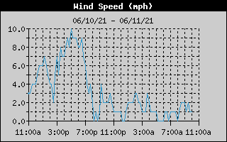 Average Wind Speed History
