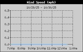 Average Wind Speed History