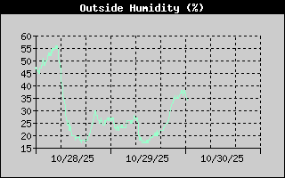 3 Day Humidity History