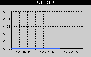 3 Day Rain History