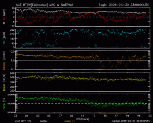 Graph showing Real-Time Solar Wind