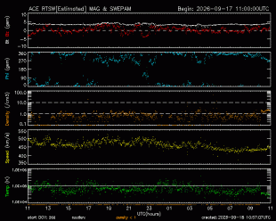 Graph showing Real-Time Solar Wind