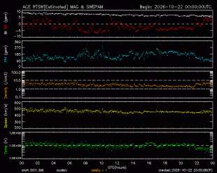 Graph showing Real-Time Solar Wind